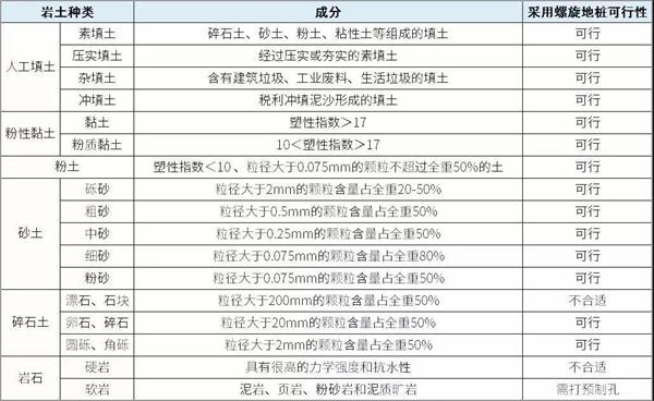 神农架螺旋地桩生产厂家产品适用环境